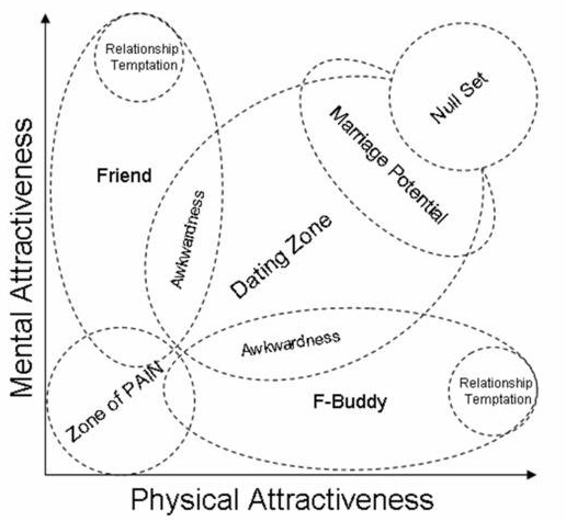 Mental Attractiveness vs Physical Attractiveness